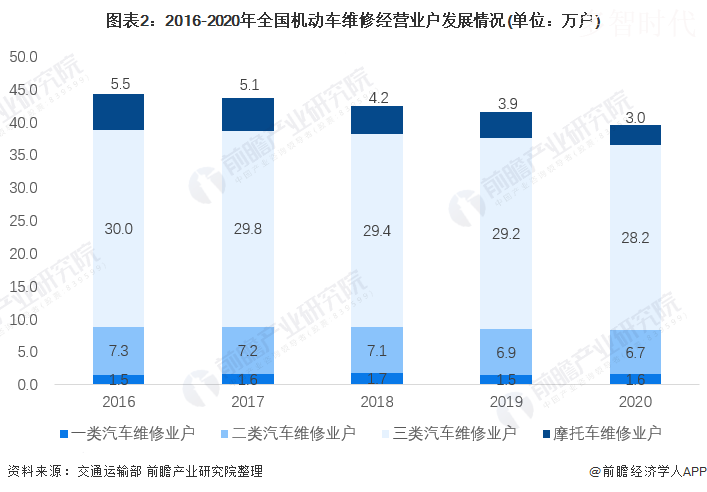 汽车维修站报告透视：行业现状与未来发展趋势
