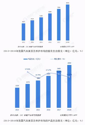 汽车维修美容行业发展趋势探析