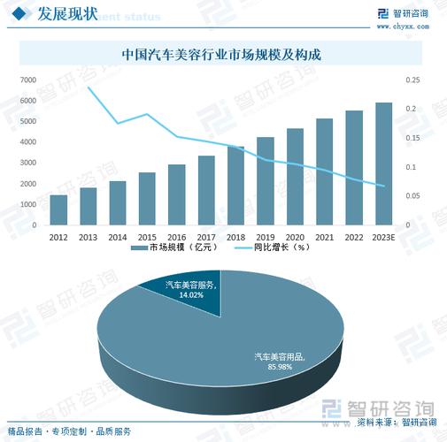 汽车美容与维修行业:未来发展趋势与挑战