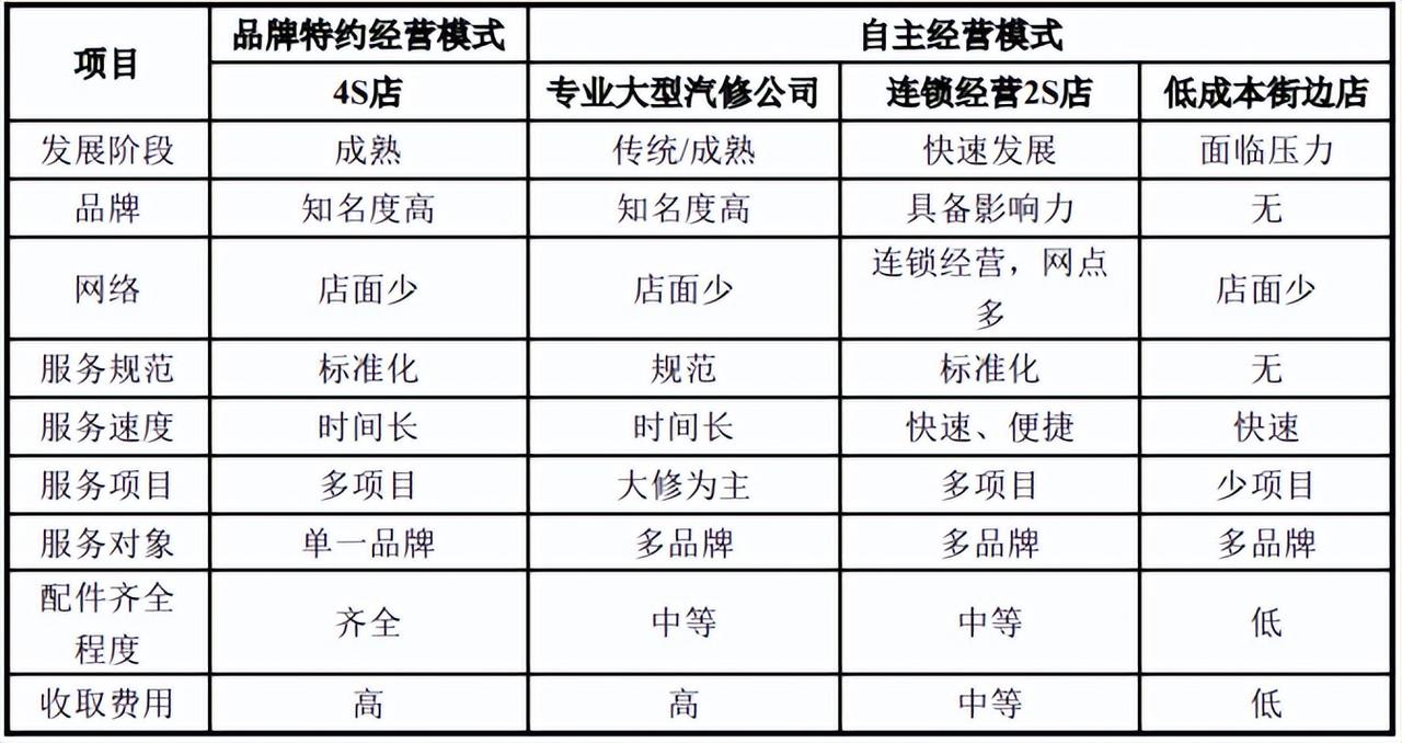 汽车销售维修行业现状分析及未来发展展望