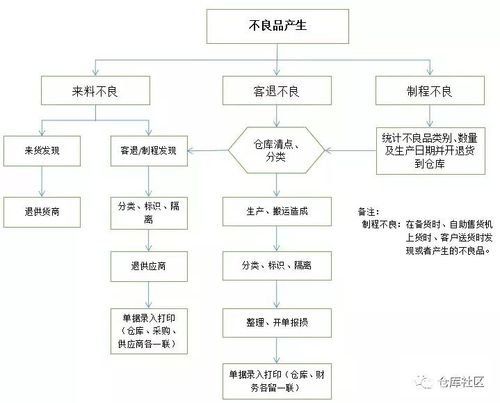 浅析产品不良维修原因及改进步骤