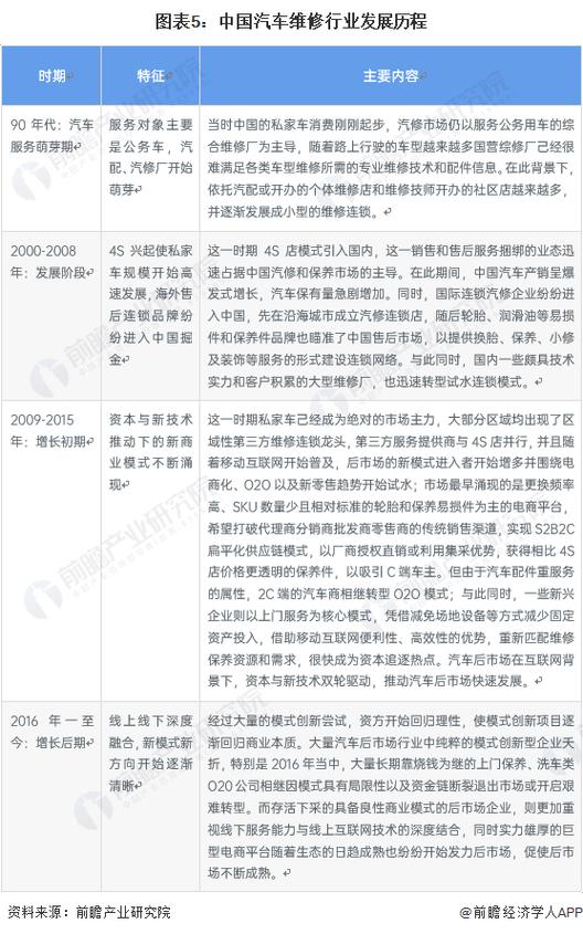 介绍汽车维修厂调查报告:我国汽车维修行业现状及未来趋势