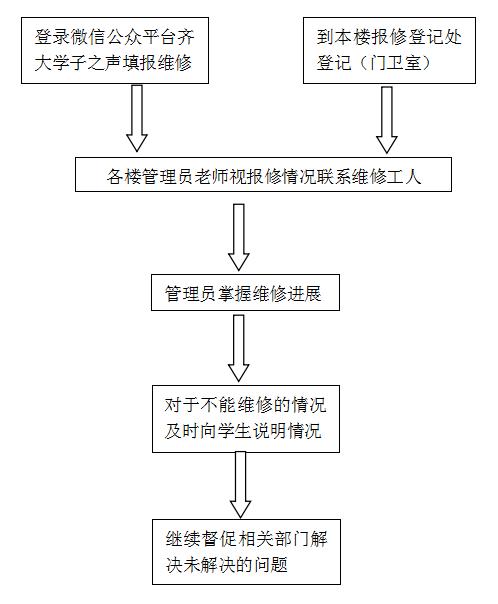 以人为本,优化员工宿舍维修申请流程_基于某企业宿舍维修申请报告的思考