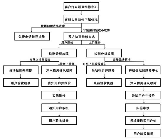 优化维修流程,提升服务质量_以某品牌维修工程师改善报告为例