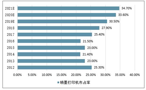 剖析打印机维修费用报告：介绍市场现状与未来趋势