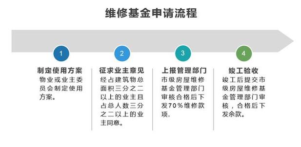 启用维修基金,共筑和谐家园