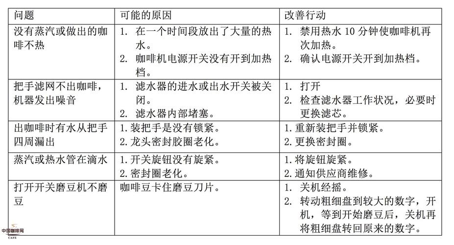 咖啡机维修报告:介绍咖啡机故障背后的秘密