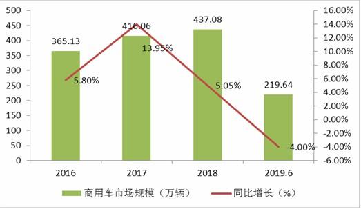 商用车维修行业现状与发展趋势分析
