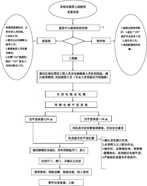 地震对电梯维修的影响与应对步骤