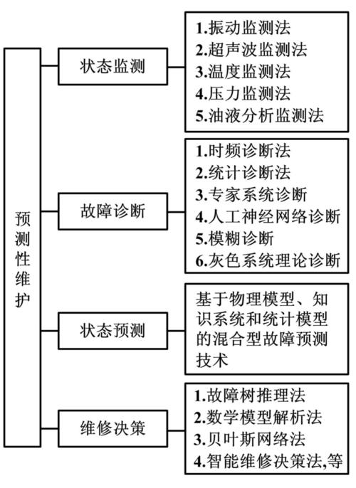基于维修性预计与分析的报告解读