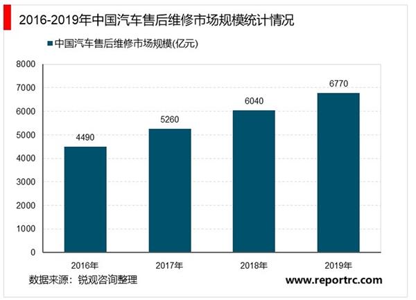 基于维修需求性调查的汽车行业发展趋势分析