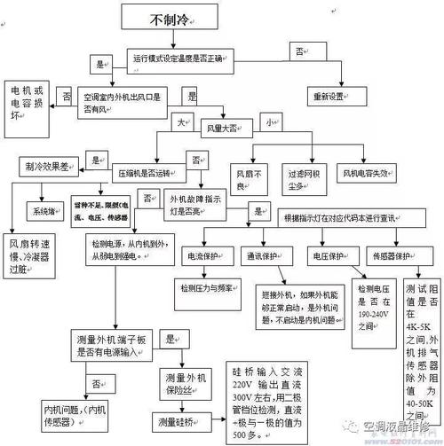 外机维修思路报告_技术介绍与实操指导
