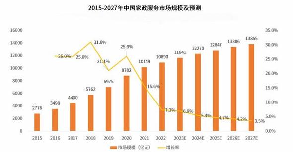 家政维修行业发展趋势与可行性分析