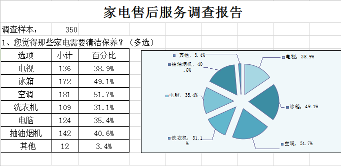 家电售后维修调查报告解读:介绍家电售后服务现状与未来趋势