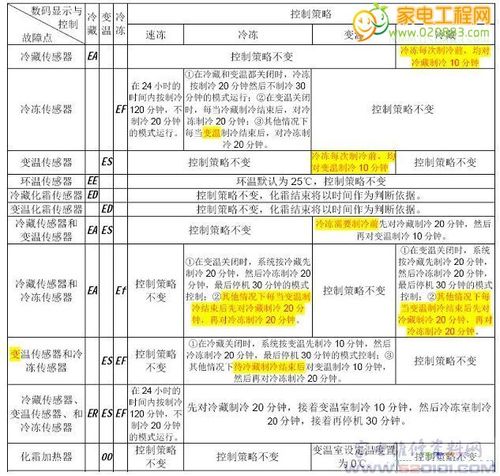 家电维修排查报告_以某品牌冰箱故障维修为例