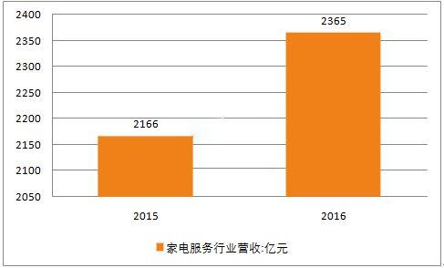 家电维修服务行业现状与发展趋势分析