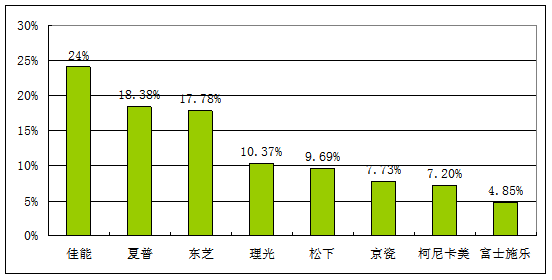 我国复印机维修市场现状与发展趋势分析