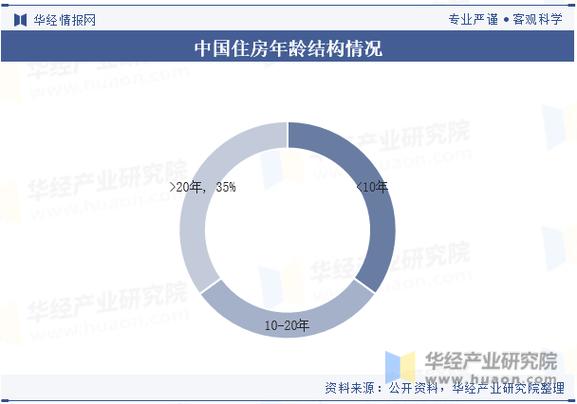 我国房屋维修行业发展现状与展望