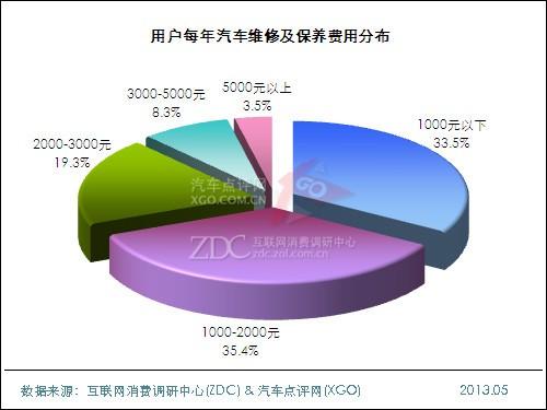我国汽车维修费用报告解读:审视现状,预见未来