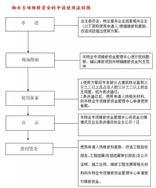 房屋维修基金申请报告：共建和谐家园，共筑美好未来