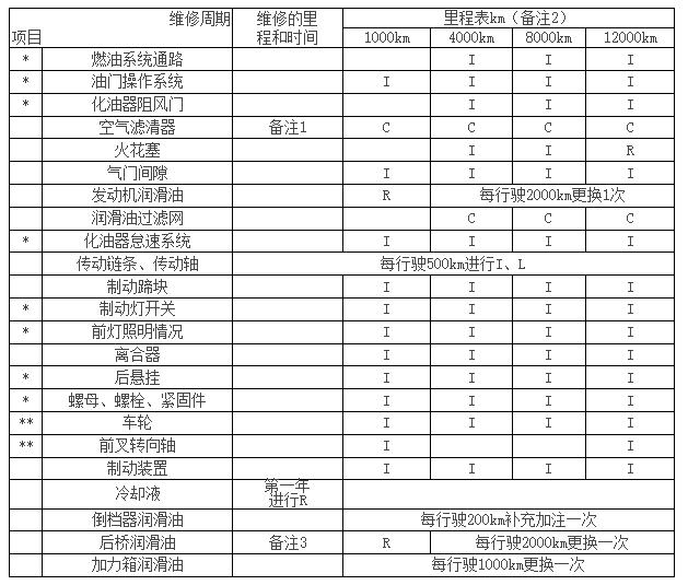 摩托车维修报告范本:介绍摩托车保养之路