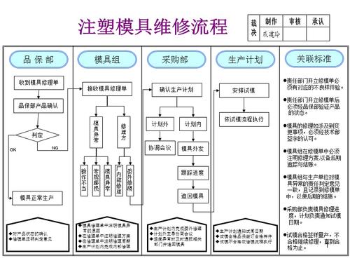 模具维修成本降低步骤:技术创新与精细管理并行