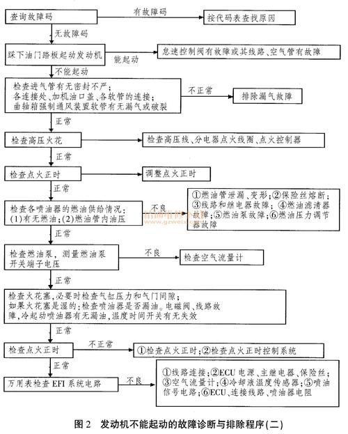 汽油机维修例子分析报告解读：故障排查与维修步骤