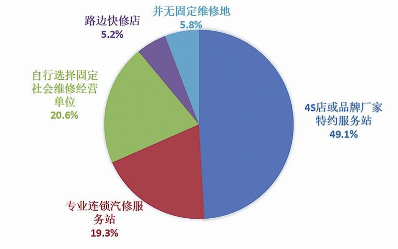 汽车店维修现状与未来趋势分析_基于调研报告