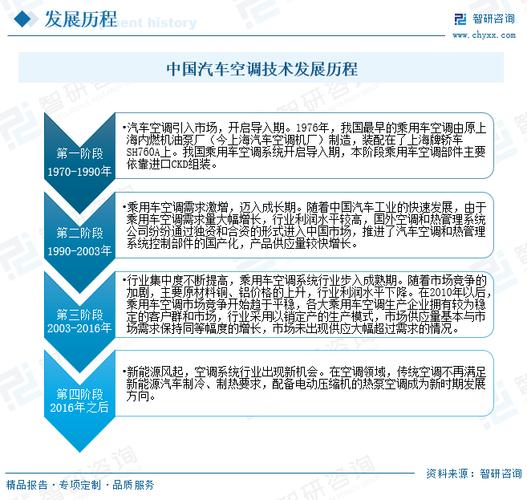 汽车空调维修技术发展现状与前景展望