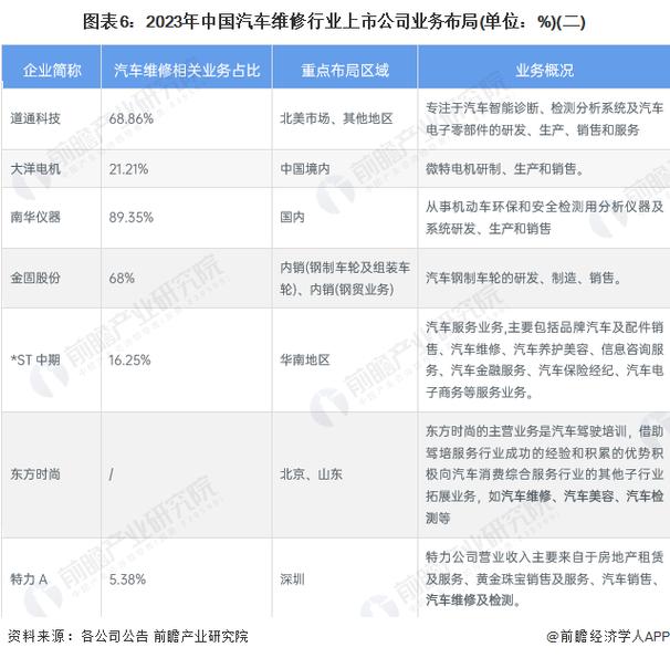 汽车维修保养行业：未来发展趋势与市场洞察