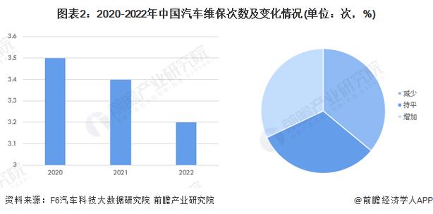 汽车维修数据调查报告:提示汽车维修行业发展趋势