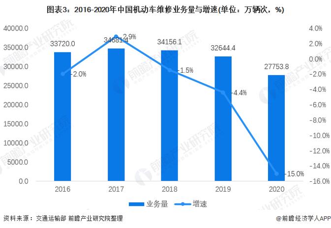 汽车维修服务行业:变革与创新并行,未来可期