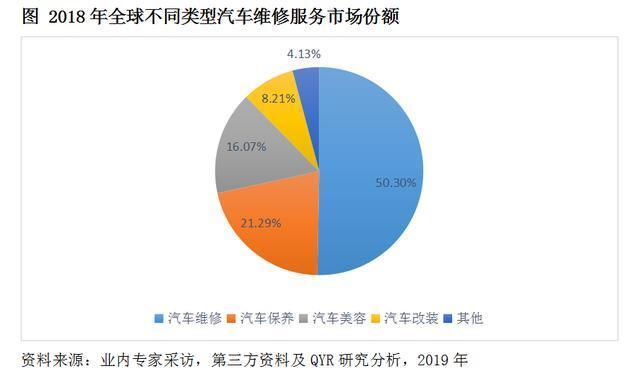 汽车维修行业未来发展趋势探析