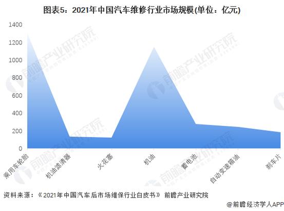 汽车维修行业现状及发展趋势分析