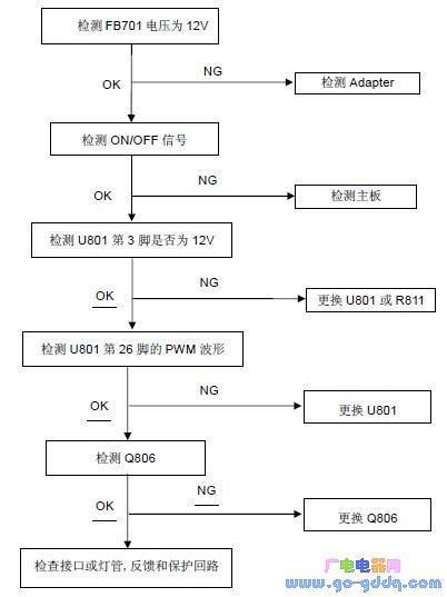 液晶显示器:通病介绍与维修步骤