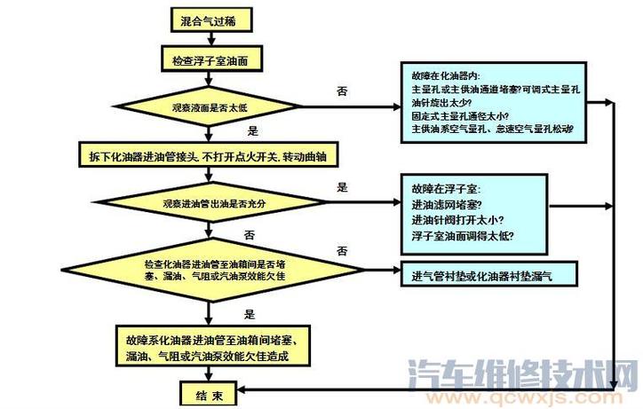 混合气维修例子分析:探索故障诊断与优化步骤