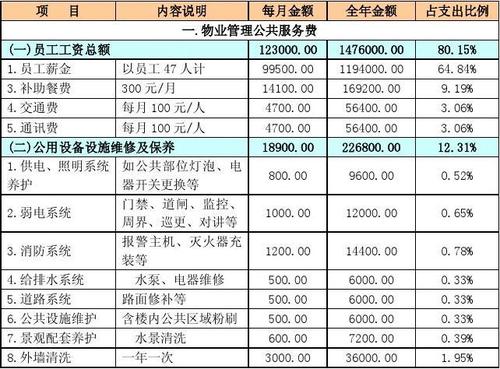 物业公司维修预算报告解读:科学规划,筑就和谐社区
