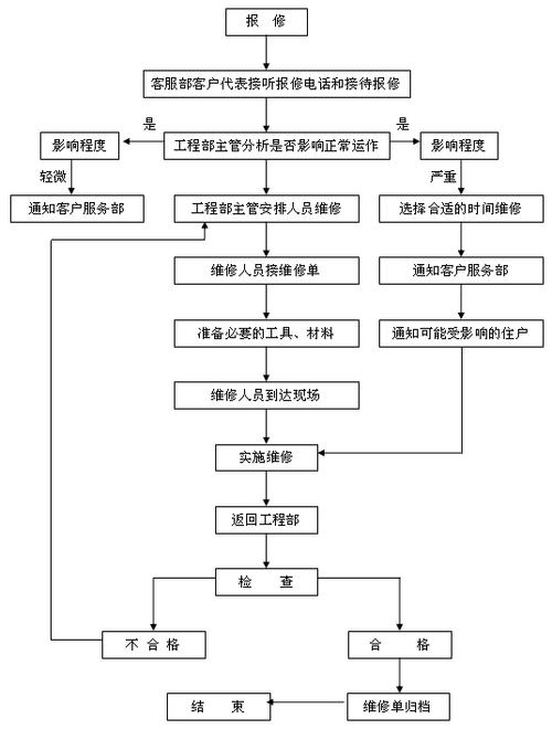 物业维修物资申请报告的重要性与实施步骤
