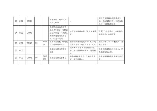 电梯主板不显示维修报告:介绍故障背后的隐患与对策