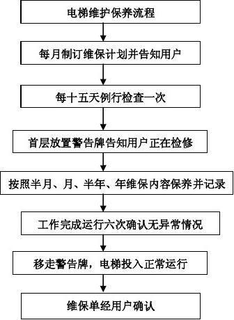 电梯维修保养步骤报告解读:提升安全与效率的关键路径