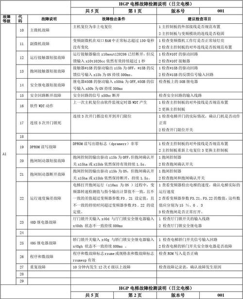 电梯维修故障分析报告解读:介绍电梯安全之路