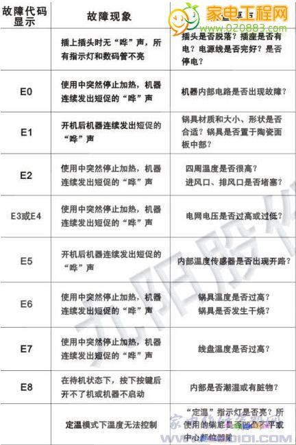 电磁灶维修报告_介绍家电故障背后的真相