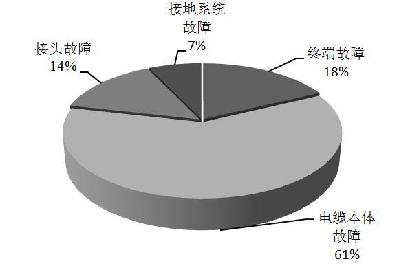 电缆维修故障分析报告解读_探寻电力系统安全稳定运行之路