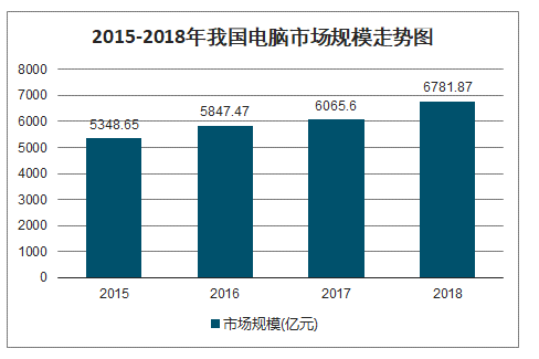电脑维修行业现状及未来发展趋势分析