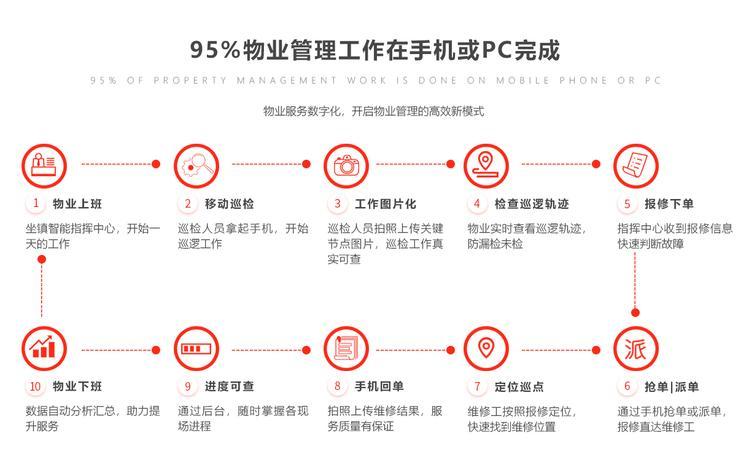 百度小区维修报告解读:智慧物业时代的到来