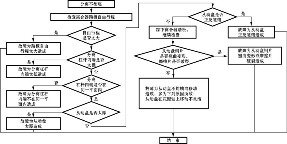 离合器冒烟维修介绍:技术诊断与维护保养的艺术