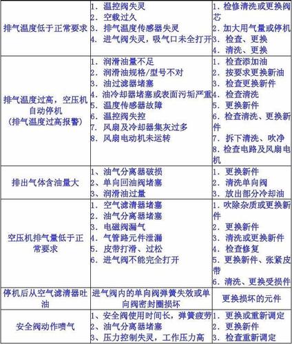 空压机维修故障分析报告解读:介绍故障原因及预防措施