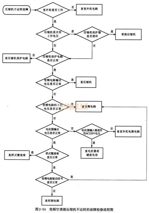 空调不制冷维修总结报告_剖析故障成因,探寻解决方法