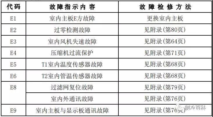 空调维修报告介绍:提示空调故障之谜