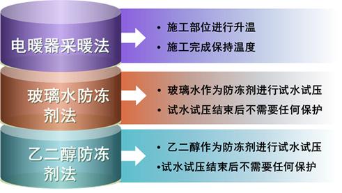 管道结冰维修报告_保障冬季供暖安全的关键举措